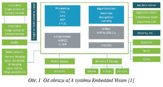 Obr. 1 Od obrazu až k systému Embedded Vision [1]
